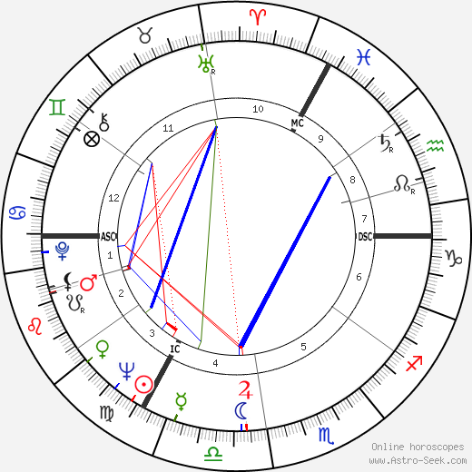 Gunther Gebel-Williams birth chart, Gunther Gebel-Williams astro natal horoscope, astrology