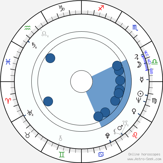 Ian Abercrombie Oroscopo, astrologia, Segno, zodiac, Data di nascita, instagram