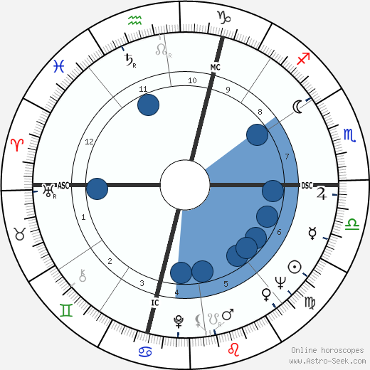 Kate Millett horoscope, astrology, sign, zodiac, date of birth, instagram