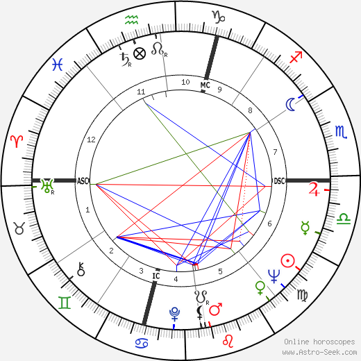 Kate Millett birth chart, Kate Millett astro natal horoscope, astrology