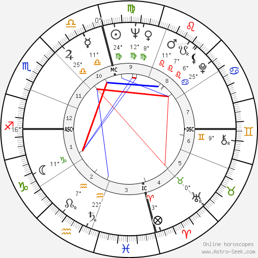 Maureen Connolly birth chart, biography, wikipedia 2023, 2024