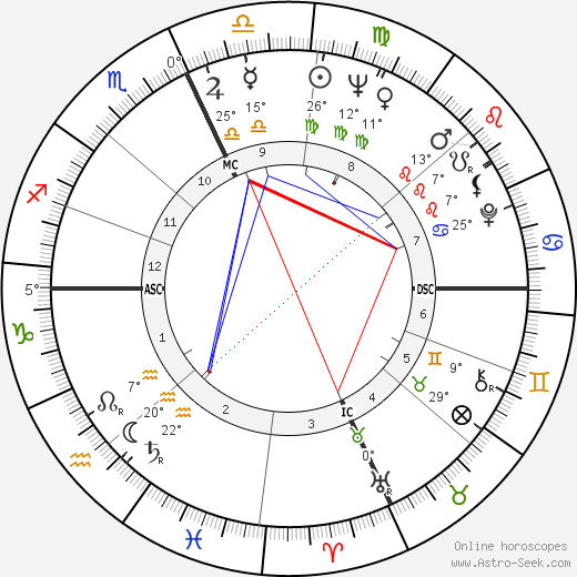 Sophia Loren birth chart, biography, wikipedia 2023, 2024