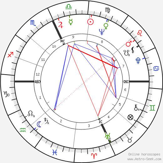 Sophia Loren birth chart, Sophia Loren astro natal horoscope, astrology