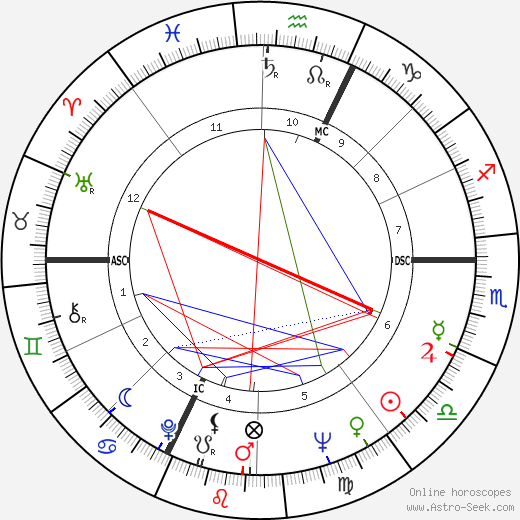 Udo Jürgens birth chart, Udo Jürgens astro natal horoscope, astrology