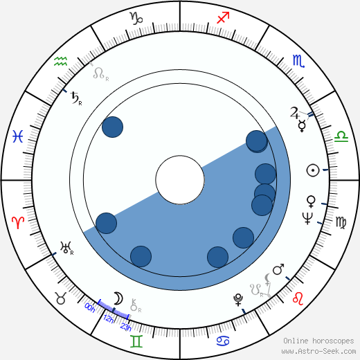 Wilford Brimley wikipedia, horoscope, astrology, instagram