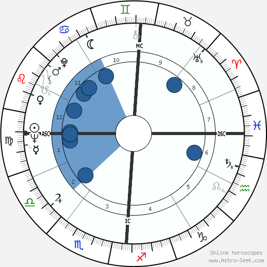 Xavier Darasse horoscope, astrology, sign, zodiac, date of birth, instagram