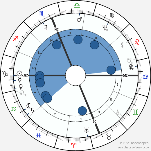 Arthur Conrad horoscope, astrology, sign, zodiac, date of birth, instagram
