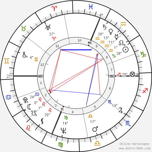 Augustus Stanley III Owsley birth chart, biography, wikipedia 2024, 2025
