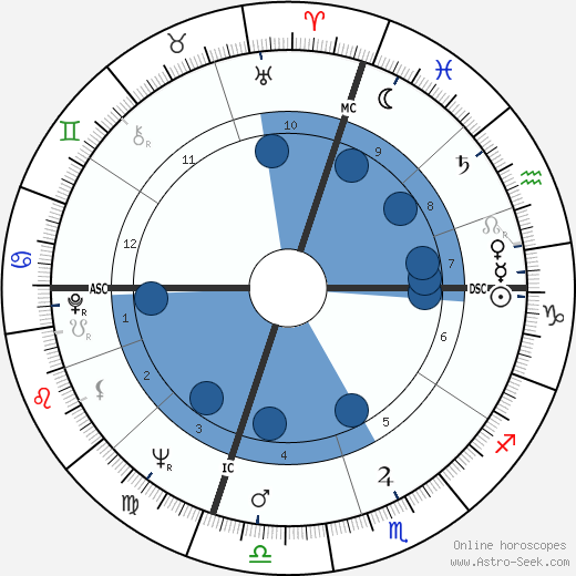 Bob Denver wikipedia, horoscope, astrology, instagram