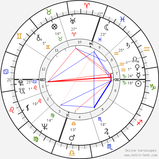 Bob Denver birth chart, biography, wikipedia 2024, 2025