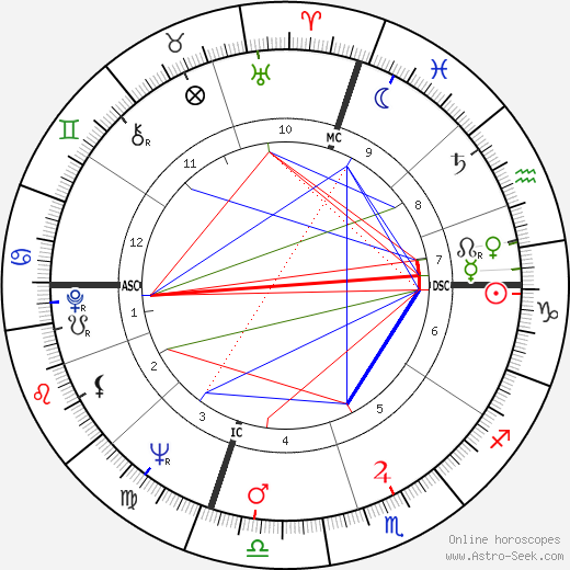 Bob Denver birth chart, Bob Denver astro natal horoscope, astrology