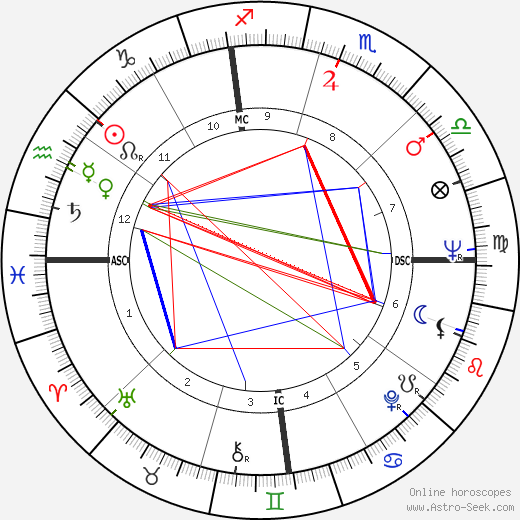 Carol Parrish-Harra birth chart, Carol Parrish-Harra astro natal horoscope, astrology