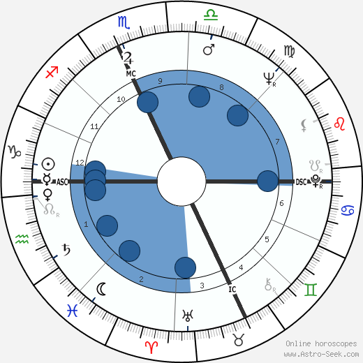 Dick Enberg wikipedia, horoscope, astrology, instagram