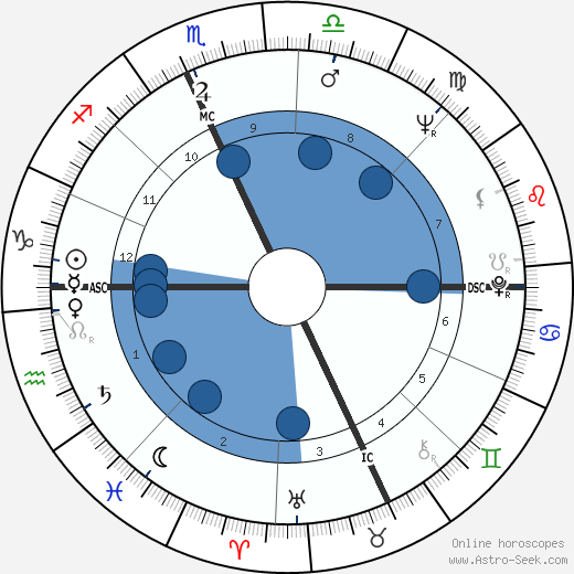 Dick Enberg wikipedia, biography, birth chart, instagram Dick Enberg wikipedia, horoscope, astrology, instagram