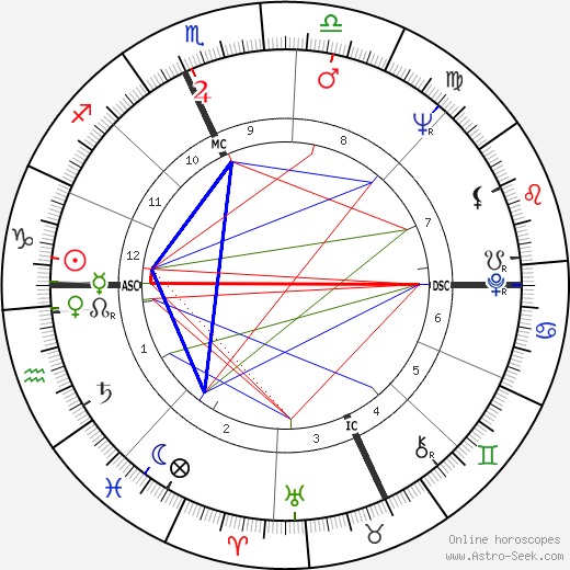 Dick Enberg birth chart, Dick Enberg astro natal horoscope, astrology
