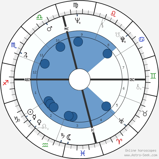 Elvis Presley Birth Chart