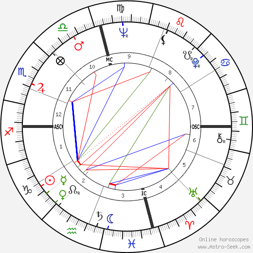 Elvis Presley birth chart, Elvis Presley astro natal horoscope, astrology