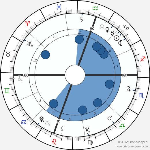 Floyd Patterson wikipedia, horoscope, astrology, instagram