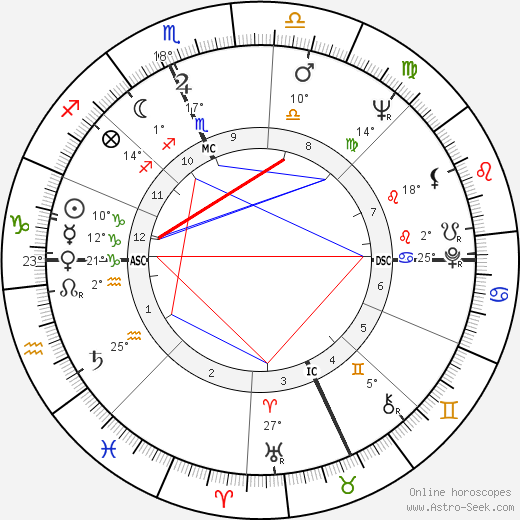 Giovanna Ralli birth chart, biography, wikipedia 2024, 2025