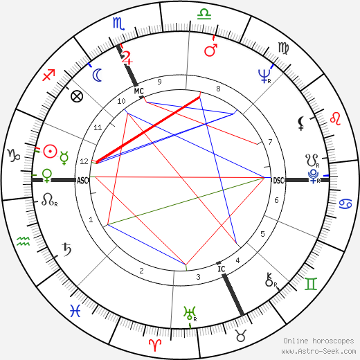 Giovanna Ralli birth chart, Giovanna Ralli astro natal horoscope, astrology