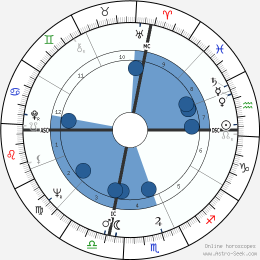 Henry Wendell Jordan wikipedia, horoscope, astrology, instagram