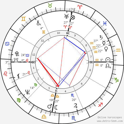 Henry Wendell Jordan birth chart, biography, wikipedia 2024, 2025