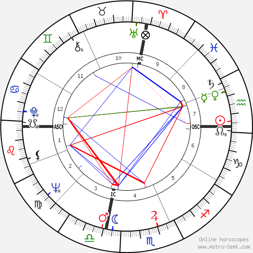 Henry Wendell Jordan birth chart, Henry Wendell Jordan astro natal horoscope, astrology