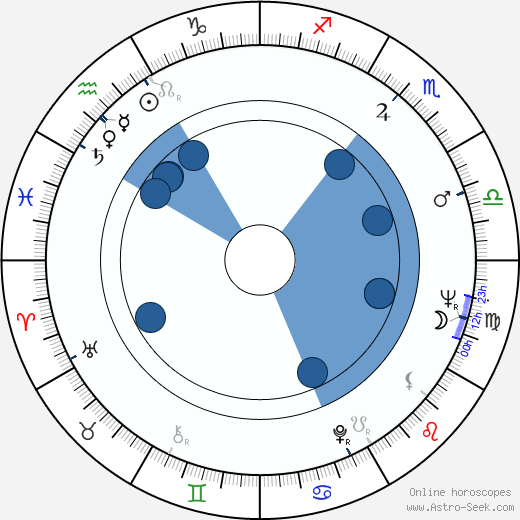 James Gordon Farrell wikipedia, biography, birth chart, instagram James Gordon Farrell wikipedia, horoscope, astrology, instagram