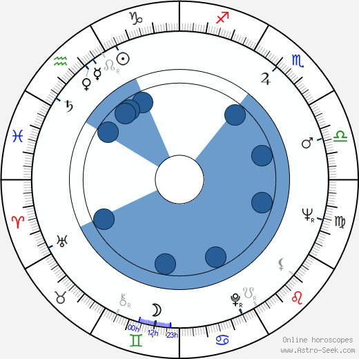 Jaroslav Ďuríček wikipedia, horoscope, astrology, instagram