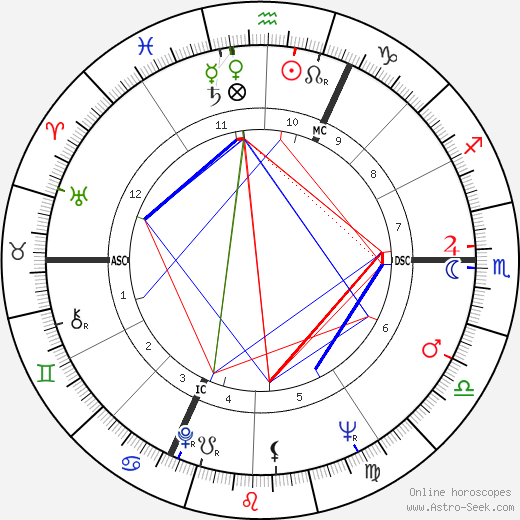 Jean-Laurent Cochet birth chart, Jean-Laurent Cochet astro natal horoscope, astrology