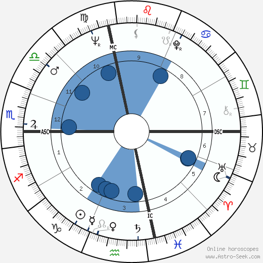 Ken Uston wikipedia, horoscope, astrology, instagram