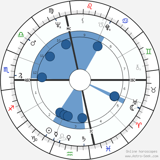 Ken Uston wikipedia, biography, birth chart, instagram Ken Uston wikipedia, horoscope, astrology, instagram