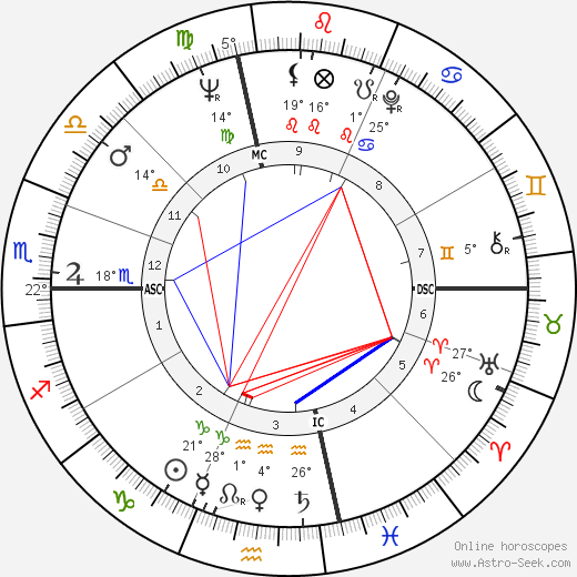 Ken Uston birth chart, biography, wikipedia 2024, 2025