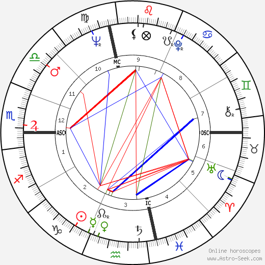 Ken Uston birth chart, Ken Uston astro natal horoscope, astrology