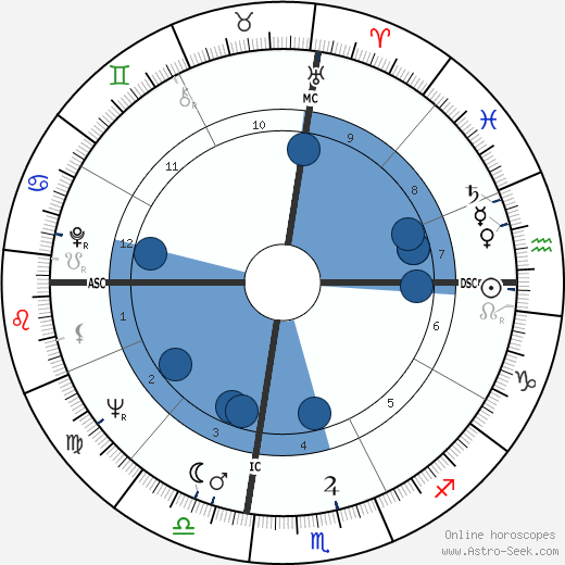 Larry Sherry wikipedia, horoscope, astrology, instagram