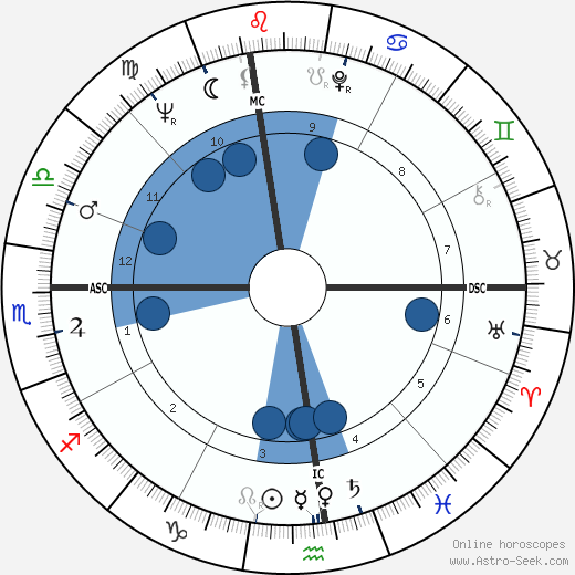 Matt Koehl wikipedia, horoscope, astrology, instagram