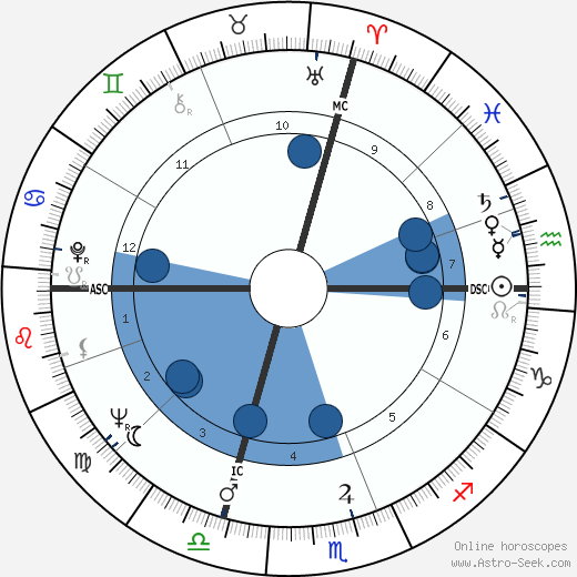 Pierre Lacroix wikipedia, horoscope, astrology, instagram