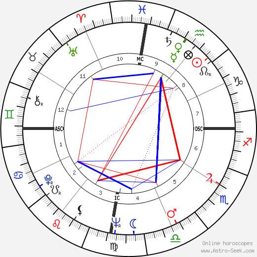 Shivabalayogi birth chart, Shivabalayogi astro natal horoscope, astrology