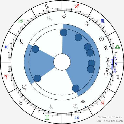 Anaid Iplicjian wikipedia, horoscope, astrology, instagram