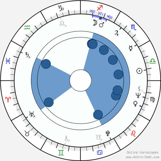 Armen Dzhigarkhanyan horoscope, astrology, sign, zodiac, date of birth, instagram