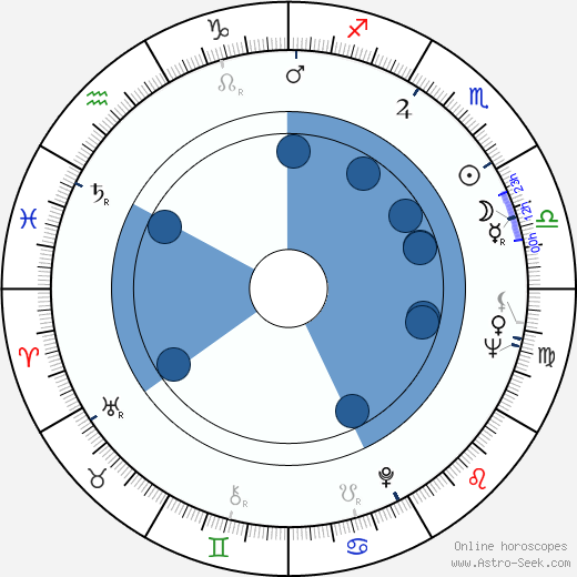 Boris Grigoryev wikipedia, horoscope, astrology, instagram