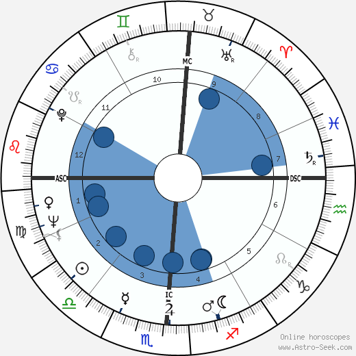 Charles Moss Duke wikipedia, horoscope, astrology, instagram