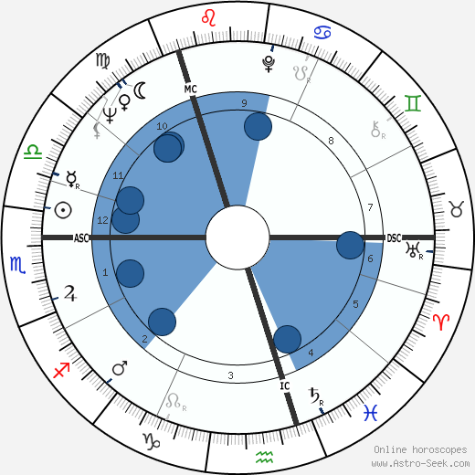 Ewan Hooper wikipedia, horoscope, astrology, instagram