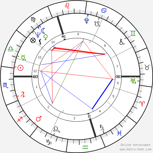 Ewan Hooper birth chart, Ewan Hooper astro natal horoscope, astrology