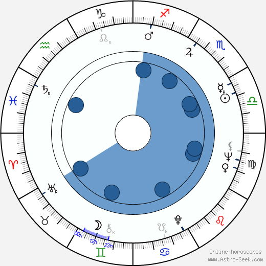 John C. Lewis wikipedia, horoscope, astrology, instagram
