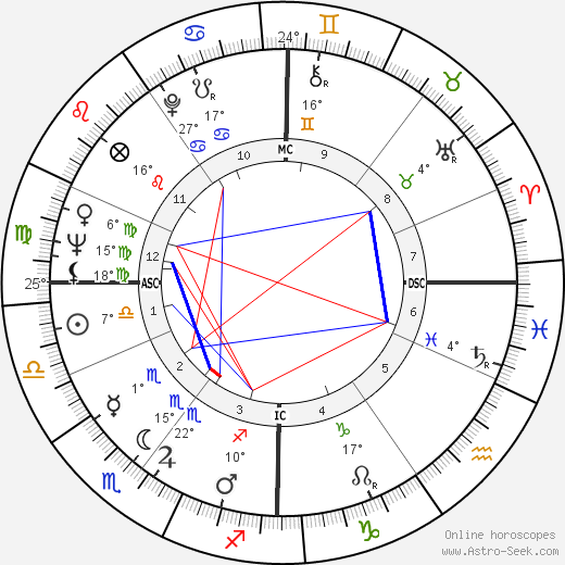 Julie Andrews birth chart, biography, wikipedia 2021, 2022