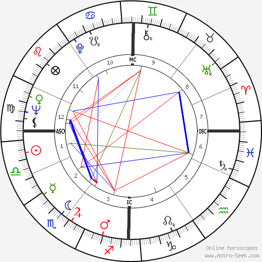 Julie Andrews birth chart, Julie Andrews astro natal horoscope, astrology