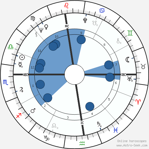 La Monte Young wikipedia, horoscope, astrology, instagram