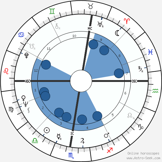 Luciano Pavarotti wikipedia, horoscope, astrology, instagram