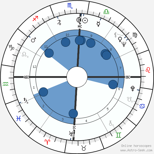 Maurício de Souza wikipedia, horoscope, astrology, instagram